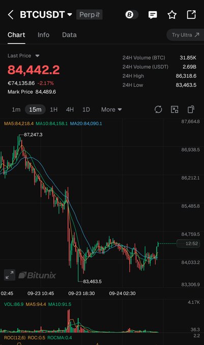 A Binance perpetual futures chart for BTCUSDT showing a last price of 84,442.2 USDC, down 2.17%, with a significant downward trend over 15-minute candles.