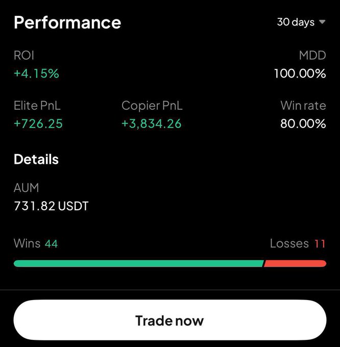 A trading performance dashboard on WEEX displays a 30-day ROI of +4.15%, a maximum drawdown of 100.00%, elite PnL of +726.25, copier PnL of +3,834.26, win rate of 80%, and an AUM of 731.82 USDT with 44 wins and 11 losses. The image showcases the trader's results as social proof to support the post's referral challenge promoting the "$500 > $20,000" trading opportunity on WEEX.