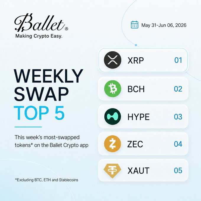 The image shows a list of five different cryptocurrencies, including Bitcoin, Ripple, BCH, XRP, and ZEC, along with their respective values. The text above the image provides information about the top 5 cryptocurrency swap options available on the Ballet app.
