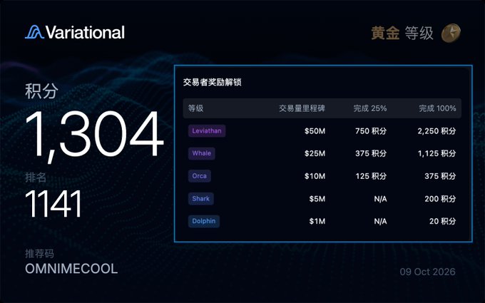 A Variational platform dashboard showing 1,304 points and rank 1141 for user OMNIMECOOL, with a "黄金等级" (Gold level) badge and trading volume milestones for Leviathan ($50M), Whale ($25M), Orca ($10M), Shark ($5M), and Dolphin ($1M) tiers dated 09 Oct 2026.
