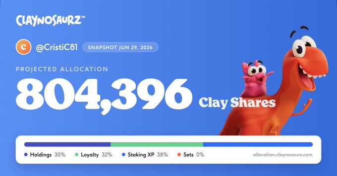A promotional graphic for Claynosaurz showing a projected allocation of 804,396 Clay Shares for @CristiC81 based on Holdings 30%, Loyalty 32%, and Staking XP 38%, featuring a 3D red dinosaur and pink character.