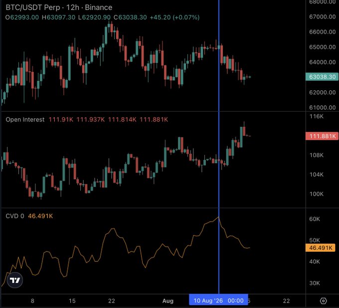 A 12-hour BTC/USDT Perpetual chart on Binance showing price holding around $63,038 with open interest climbing to 111.881K alongside the accompanying post's point that rising OI alone is meaningless without the CVD indicator—which is displayed trending downward at 46.491K, suggesting new positions are predominantly short.