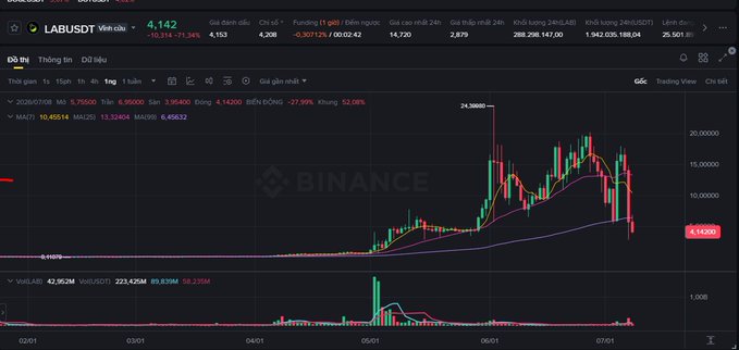 A Binance price chart for the token LABUDT (Vietnamese dong pair) showing a current price of 4,142, down 71.34%, with a 1-week candlestick view showing a sharp peak near 24,580 followed by a steep decline.