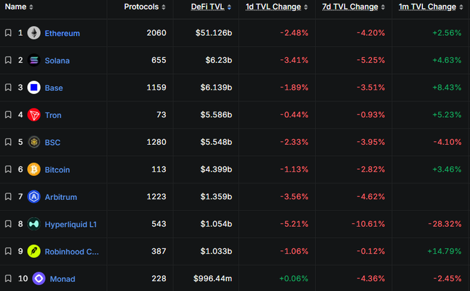 A table lists cryptocurrency data including Ethereum ($51.126b, -2.48%), Solana ($6.23b, -3.41%), Base ($6.139b, -1.89%), Tron ($5.586b, -0.44%), BSC, Bitcoin, Arbitrum, Hyperliquid L1, Robinhood C..., and Monad.