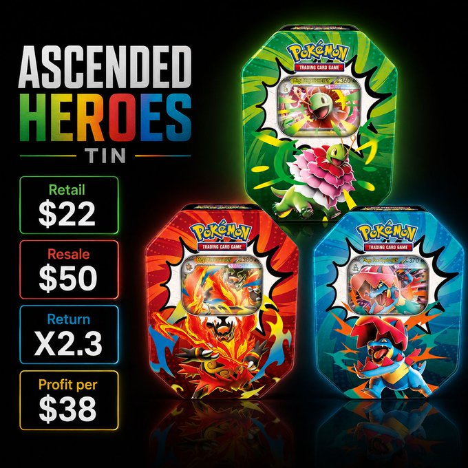 A promotional image for Pokémon Trading Card Game's "ASCENDED HEROES TIN" displays three collectible tins featuring Shaymin, Victini, and Keldeo with pricing details: Retail $22, Resale $50, Return X2.3, and Profit per $38, illustrating the strong profit margins advertised in the post about doubling money on resales.