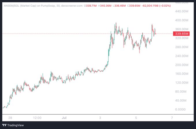 ANSEM/SOL market cap chart on PumpSwap (dexscreener.com) showing price at 339.71M with a sharp rally from under 100M to a peak near 400M over the past week, used as visual proof of "being early" gains to promote the SummerToken presale at $0.7 ahead of a planned $1 launch.