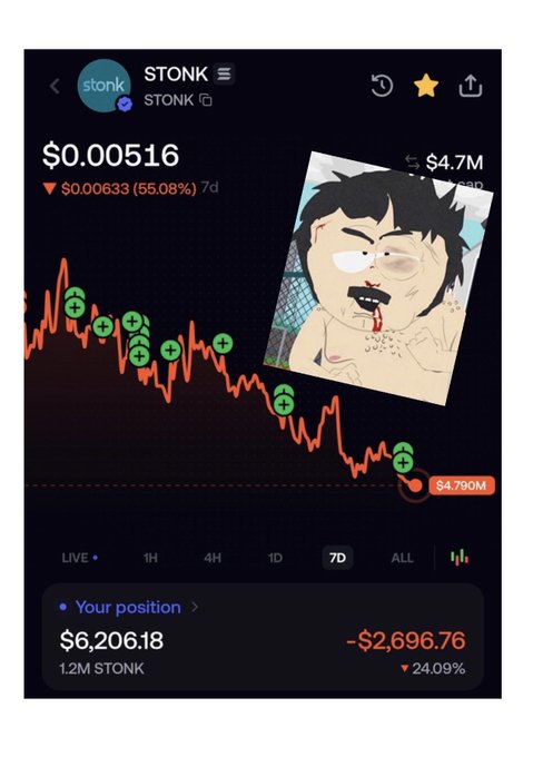 A crypto trading app screenshot showing the STONK token at $0.00516, down 55.08% over 7 days, with a user's position showing a loss of -$2,696.76 (-24.09%) on 1.2M STONK, overlaid with a cartoon image of a battered man crying.