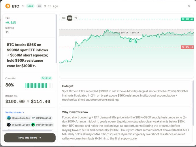 A trading dashboard for BTC showing a bullish signal with 80% conviction, highlighting that BTC breaks $86K on $999M spot ETF inflows plus $850M short squeeze, with a price target of $100.00 to $114.59.