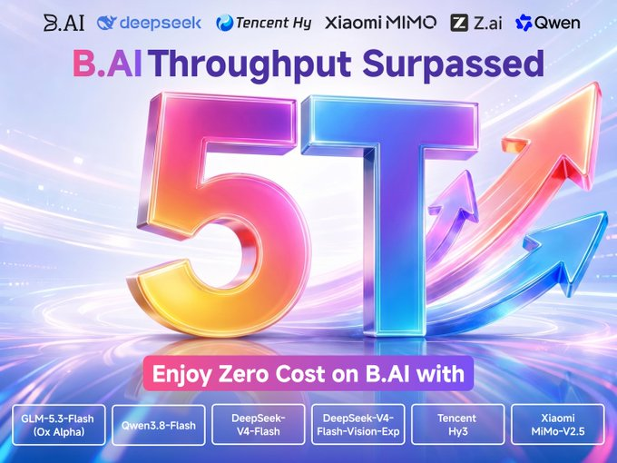 The promotional graphic announces that "B.AI Throughput Surpassed 5T" tokens, with logos of partner companies including B.AI, Deepseek, Tencent Hy, Xiaomi MiMo, Z.ai, and Qwen displayed at the top. The bottom highlights that zero cost access is available through the B.AI Frontier Model Free Trial, featuring models like GLM-5.3-Flash, Qwen3.8-Flash, DeepSeek-V4-Flash, DeepSeek-V4-Flash-Vision-Exp, Tencent Hy3, and Xiaomi MiMo-V2.5, visually reinforcing the post's celebration of surpassing 5.74 trillion tokens processed.