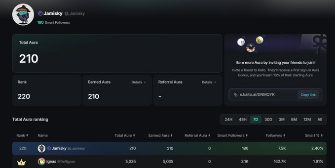 A Kaito leaderboard profile for 'Jamisky' (@_Jamisky) showing a Total Aura of 210 and Rank 220, with 180 Smart Followers and a referral link 'kaito.ai/0NMQYK'.