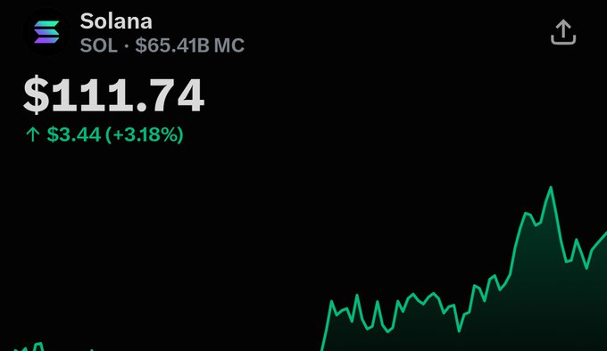 A cryptocurrency price chart interface showing 'Solana' (SOL) with a market cap of '$65.41B MC', a current price of '$111.74', and an upward trend of '+3.18%'.