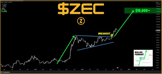 A candlestick chart of ZEC shows a long-term price action with a bullish pennant formation highlighted in blue, indicating a breakout pattern that could propel ZEC to $10,000+.