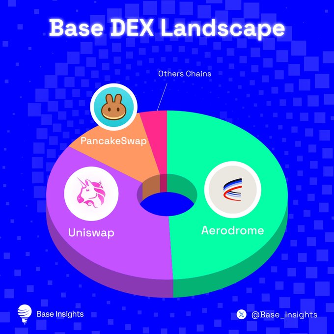 An infographic titled 'Base DEX Landscape' from Base Insights displaying a pie chart of decentralized exchange market share, with Aerodrome and Uniswap as dominant segments alongside PancakeSwap and Others Chains.