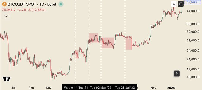 A TradingView chart of BTCUSDT SPOT on the 1D timeframe showing Bitcoin's price history from mid-2022 through 2024, currently at $75,945.2 (-2.88%), with highlighted bearish price action zones.