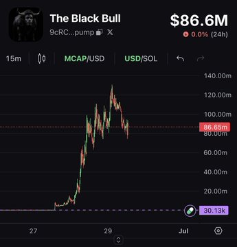 A DexScreener chart shows "The Black Bull" (9cRC...pump) at $86.6M market cap, down 0.0% over 24 hours, after a sharp rally from around $20M to nearly $140M before pulling back. The chart's parabolic price action from late June into early July visually illustrates the kind of explosive gains referenced in the post about turning $106 into $821,000 in just two days.