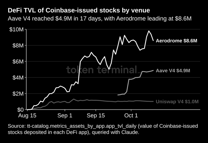 A line chart titled 'DeFi TVL of Coinbase-issued stocks by venue' showing Aerodrome at $8.6M, Aave V4 at $4.9M, and Uniswap V4 at $1.0M from August to October.