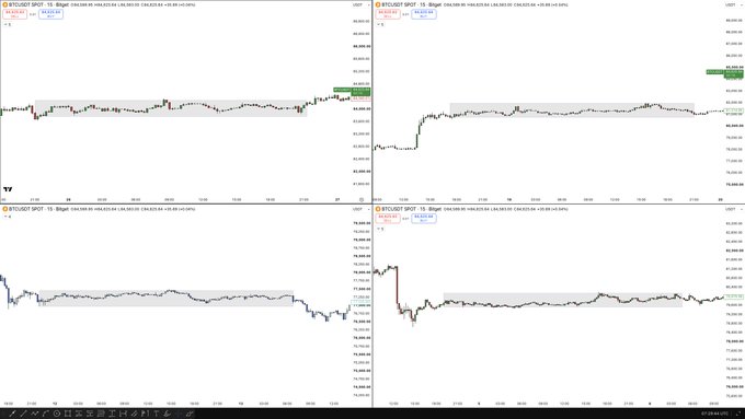 A TradingView chart displaying four BTC/USDT SPOT 15-minute candlestick charts arranged in a 2x2 grid, each showing similar sideways consolidation patterns within a narrow range (approximately $103,800–$104,300) across recent Saturdays. The visual reinforces the post's claim of reliable "chop" price action, with each panel highlighting a tight, flat trading zone marked by gray shaded rectangles where BTC moved horizontally before a brief directional move.
