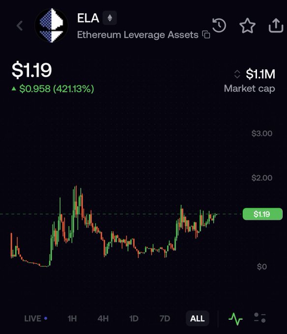 A cryptocurrency price chart shows ELA (Ethereum Leverage Assets) at $1.19, with a 421.13% increase and a market cap of $1.1M.