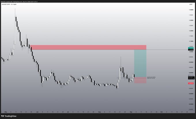 A TradingView candlestick chart of the NZD/JPY currency pair displays a short trade setup with a red supply zone near 1.08000 and a cyan/teal target zone around 0.92000, aligning with the post's suggestion to hold short positions targeting GP $1 on the SUI pair.