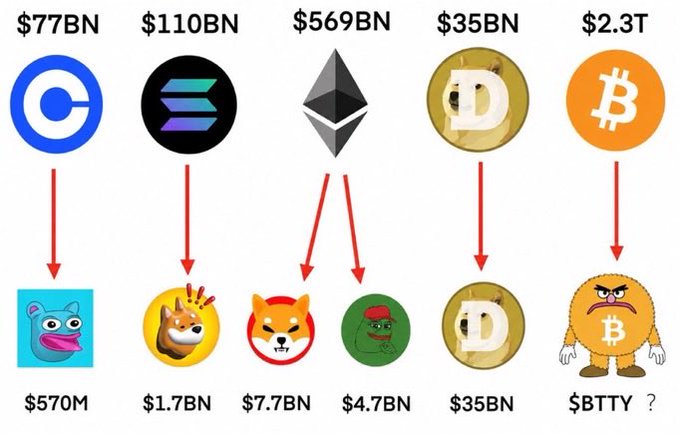 A meme chart showing market cap comparisons of various memecoins, including $77BN Coinbase, $110BN Solana, $569BN Ethereum, $35BN Dogecoin, and $2.3T Bitcoin, with arrows pointing to smaller memecoins like Popcat ($570M), Bonk ($1.7BN), and others.