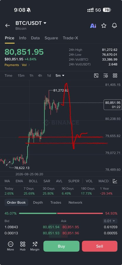 Binance chart showing BTC/USDT trading at $80,851.95 (up 4.84%) with hand-drawn red annotations marking a sharp rejection from the $81,272 high down to the $79,655 support zone, illustrating the swing trade setup the poster was watching but missed while busy.