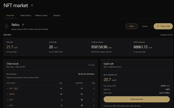 A dark-themed “NFT market” interface for “Relics,” showing overview metrics, an order book, and a “Quick sell” panel. Visible figures include best bid 21.7 USDT, last trade 20 USDT, trading volume 958158.98 USDT, and USDT reserved 88861.72 USDT.