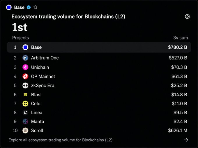 A ranking chart titled "Ecosystem trading volume for Blockchains (L2)" showing Base in 1st place with $780.2B, followed by Arbitrum One ($527.0B), Unichain ($70.3B), OP Mainnet ($61.3B), and other Layer 2 networks.