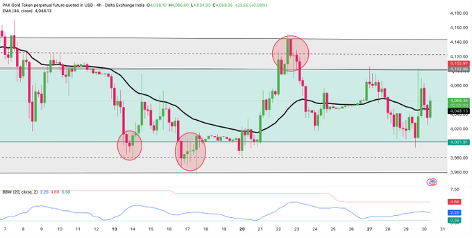 A PAX Gold (PAXG) perpetual futures 4-hour chart on Delta Exchange India shows price consolidating tightly between $4,000 and $4,120, with the Bollinger Band Width (BBW) collapsing to 235 — marked by red circles highlighting prior BBW contractions preceding sharp expansions. The setup visually confirms the post's thesis of a volatility squeeze coiling beneath a key resistance near $4,120.