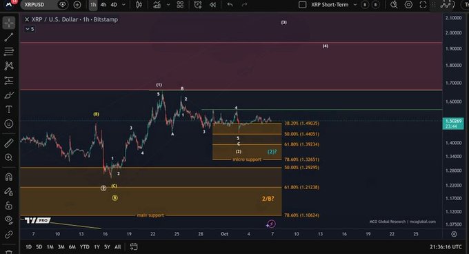 A TradingView 1-hour XRP/USD candlestick chart from Bitstamp showing price action between approximately $1.08 and $1.90, marked with Elliott Wave labels (1, 2, 3, 4, 5, A, B, C) and Fibonacci retracement zones at 38.20% ($1.49), 50% ($1.44), 61.80% ($1.39), and 78.60% ($1.25), with a minor support zone highlighted at $1.32–$1.49 and a main support at $1.10. The chart visually illustrates the three-wave pullback from the September 22 high toward the $1.32–$1.49 minor support zone referenced in the post, while marking the key resistance levels to watch at $1.49, $1.57, and $1.70.