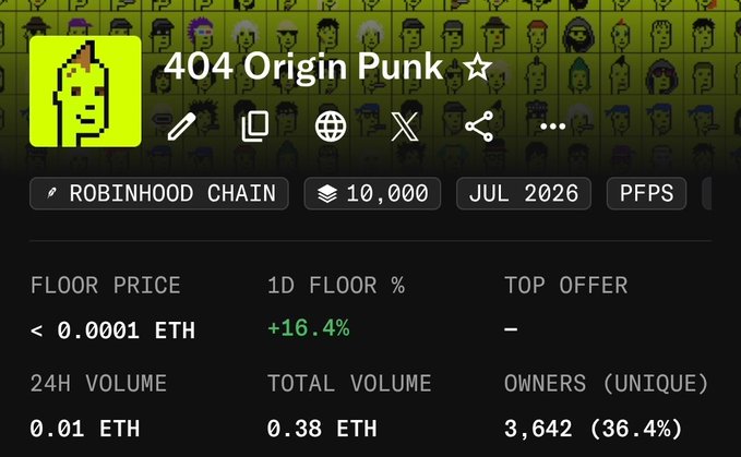 A screenshot of an NFT collection called "404 Origin Punk ☆" on Robinhood Chain, showing a floor price below 0.0001 ETH (+16.4% in 24h), total volume of 0.38 ETH, and 3,642 unique owners. The image illustrates the post's call to action, with the community aiming to push the collection's total volume from 0.38 ETH to 1 ETH.