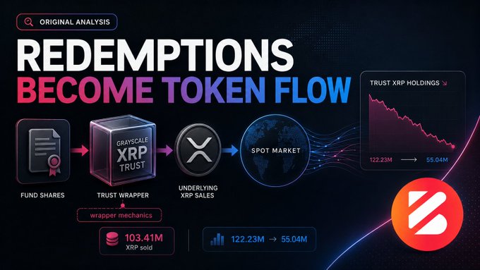 Infographic titled 'REDEMPTIONS BECOME TOKEN FLOW' showing the flow from Fund Shares through Grayscale XRP Trust to Underlying XRP Sales to Spot Market, noting 122.23M XRP decreased to 55.04M, with 103.41M XRP sold.
