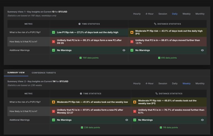 A financial analytics dashboard displays Bitcoin (BTCUSD) summary views for 3D (Daily) and 1W (Weekly) timeframes, showing risk metrics including P1/P2 flip risks (27.2% and 43.1% respectively) and new P2 probabilities, with 'No Warnings' displayed across all panels.