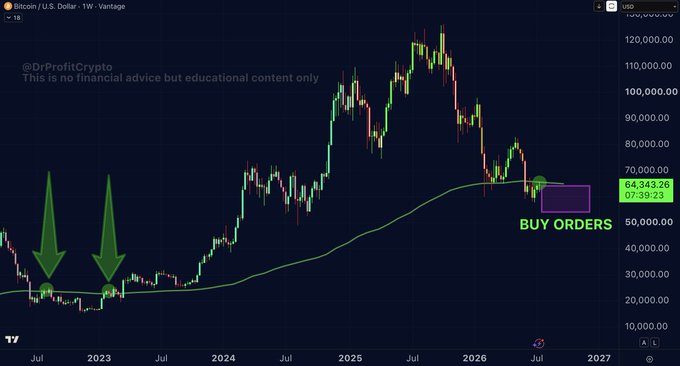 A weekly candlestick chart of Bitcoin/U.S. Dollar on Vantage shows BTC trading around $64,343 with a highlighted "BUY ORDERS" zone near current price levels, alongside green arrows marking historical buying opportunities around $20,000–$25,000 in 2023. The chart illustrates the recurring theme in the post that market participants are expressing strong interest in buying Bitcoin, with the analyst drawing parallels between today's sentiment and past accumulation zones that preceded major rallies.