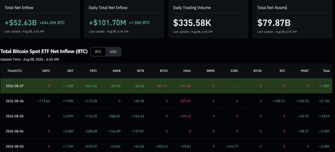 A dashboard displays Bitcoin Spot ETF data showing a Total Net Inflow of +$52.63B (+454.35K BTC), with the highlighted table revealing five consecutive green days from August 3-7, 2024, totaling +13.53K BTC in weekly inflows led by IBIT (+10.84K BTC), confirming the post's claim of the first full green week in a long time.