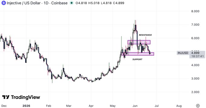 The image shows a chart of a cryptocurrency called Bitcoin, which has been trading at $INJ for several months. The chart displays support and resistance levels, indicating that the price of Bitcoin has been bouncing up from its lowest point. This suggests that there is an increasing demand for Bitcoin among buyers who see it as a valuable investment opportunity. The post also mentions that Gm traders should focus on what's in the image to understand the current state of Bitcoin trading.