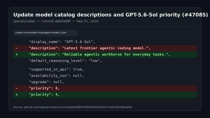 A code diff screenshot showing a GitHub commit 'Update model catalog descriptions and GPT-5.6-Sol priority (#47085)' on 'openai/codex', modifying the description and priority for the 'GPT-5.6-Sol' model in 'codex-rs/models-manager/models.json'.