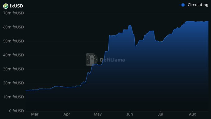 A DefiLlama chart displays the circulating supply of fxUSD, showing growth from around 10m to over 60m fxUSD between March and August.