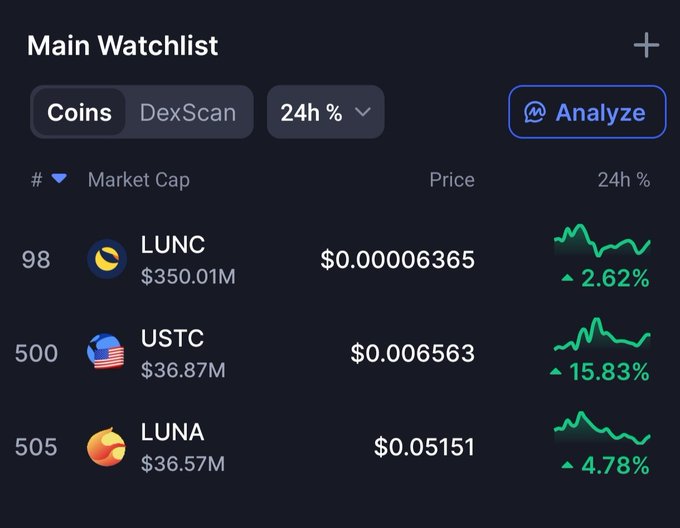A cryptocurrency watchlist displays three tokens: LUNC at rank 98 with a $350.01M market cap ($0.000006365, +2.62%), USTC at rank 500 with a $36.87M market cap ($0.006563, +15.83%), and LUNA at rank 505 with a $36.57M market cap ($0.05151, +4.78%). The image supports the post's claim about UST flipping LUNA, as USTC's larger market cap and significantly higher 24h gain (+15.83%) compared to LUNA's modest +4.78% illustrates USTC's stronger recent performance relative to the newer LUNA token.