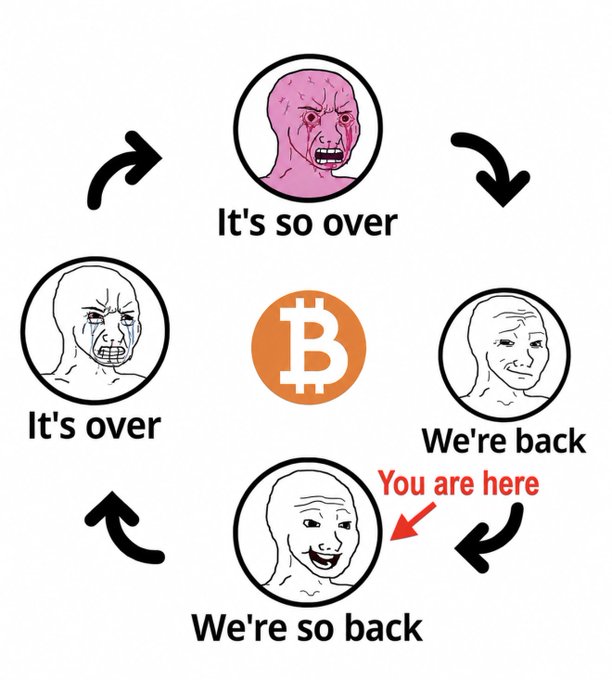 A Bitcoin cycle meme featuring four 'wojak' faces representing market sentiment stages: 'It's so over,' 'It's over,' 'We're back,' and 'We're so back,' with a 'You are here' arrow pointing to the last one.