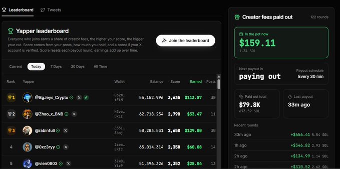 A Yapper leaderboard interface showing user rankings, wallet balances, scores, and creator fees paid out, with @Ogkeys_Crypto in first place earning $113.87.