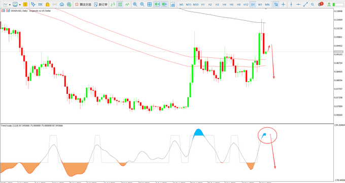 A financial trading chart showing the EUR/USD currency pair on an H1 timeframe with an indicator at the bottom and a red arrow pointing downwards.
