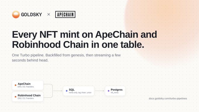 An advertisement for Goldsky x ApeChain stating 'Every NFT mint on ApeChain and Robinhood Chain in one table,' showing a data pipeline diagram connecting ERC-721 Transfers to SQL and Postgres.