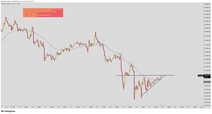 The image is a 1-hour Bitcoin (BTC/USD) candlestick chart from TradingView showing a strong downtrend followed by a potential ascending triangle pattern, with price consolidating around $60,200 after a series of large bearish candles. The accompanying post notes the relatively unusual recovery on the H1 timeframe, suggesting BTC is rebounding to neutralize the prior downward pressure—a move that aligns with the chart's upward-sloping trendline and horizontal resistance near $60,200.