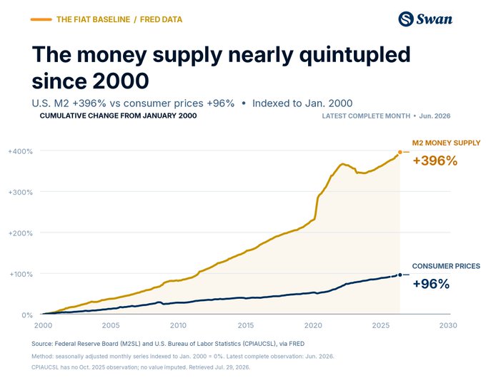 A chart from Swan titled 'The money supply nearly quintupled since 2000,' showing U.S. M2 Money Supply at +396% vs Consumer Prices at +96%, indexed to January 2000, sourced from FRED data.
