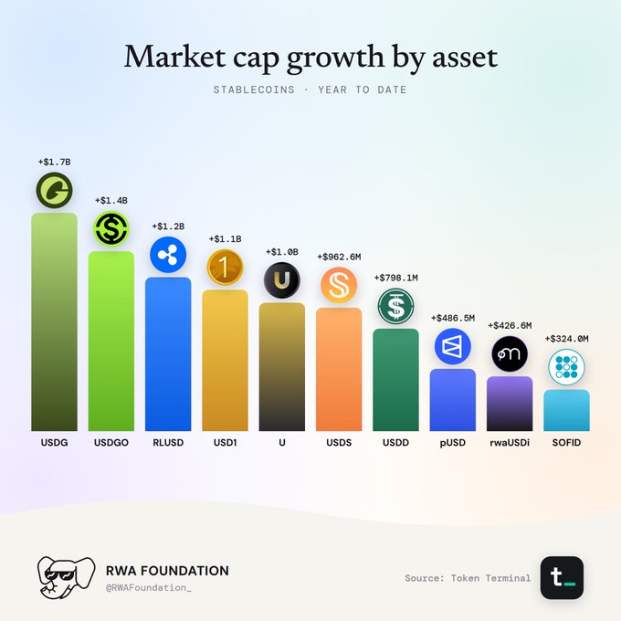 An infographic titled "Market cap growth by asset STABLECOINS · YEAR TO DATE" showing bar charts for assets like USDG (+$1.7B), USDGO (+$1.4B), and RLUSD (+$1.2B), sourced from Token Terminal and posted by RWA Foundation.