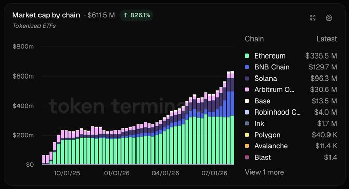 This bar chart shows "Market cap by chain · Tokenized ETFs" totaling $611.5M, up 826.1%, with a stacked bar visualization by chain from late 2025 through mid-2026 showing growth dominated by Ethereum ($335.5M, green), followed by BNB Chain ($129.7M, blue) and Solana ($96.3M, purple). The chart visually reinforces the post's data about tokenized ETFs' massive growth and Ethereum's leading role in ETF issuance.