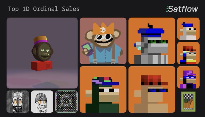 The image is a "Top 1D Ordinal Sales" dashboard from Satflow displaying notable Bitcoin Ordinal NFT sales, including an OCM Dimensions collection piece alongside pixel-art monkey characters and other Bitcoin NFT artwork. The featured top-left sale corresponds to the OCM Dimensions artwork referenced in the post, celebrating its purchase and highlighting the growing "Art on Bitcoin" movement.