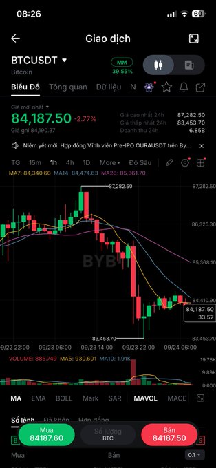 A mobile trading app screenshot showing the BTCUSDT (Bitcoin) chart at 84,187.50, down 2.77%, on the BYB exchange, with Vietnamese language interface.
