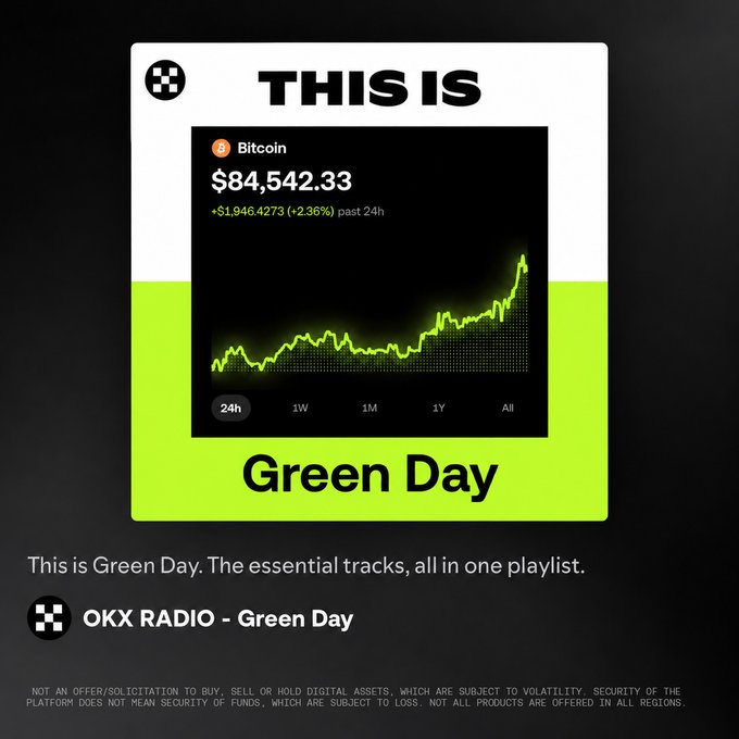 A promotional “THIS IS Green Day” graphic for OKX RADIO combines the band’s branding with a Bitcoin price chart showing BTC at $84,542.33, up $1,946.4273 (2.36%) in 24 hours. The post text, “BTC kickin’ out the jams,” connects Bitcoin’s rising “green day” to Green Day music.