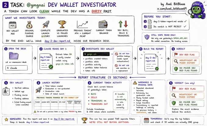 An infographic titled "TASK: @gmgnai DEV WALLET INVESTIGATOR" by Axel BitBlaze, outlining a 5-step process for investigating memecoin dev wallets, including opening a desk, reviewing reports, checking wallet history, examining current token activity, and building a verdict on whether the token is safe or flagged. The image visually supports the post's lesson about using AI tools like Claude to analyze Solana contract addresses and resist prompt manipulation to force favorable results.